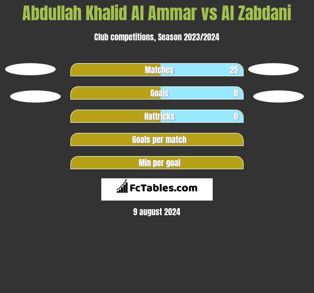 Abdullah Khalid Al Ammar vs Al Zabdani h2h player stats