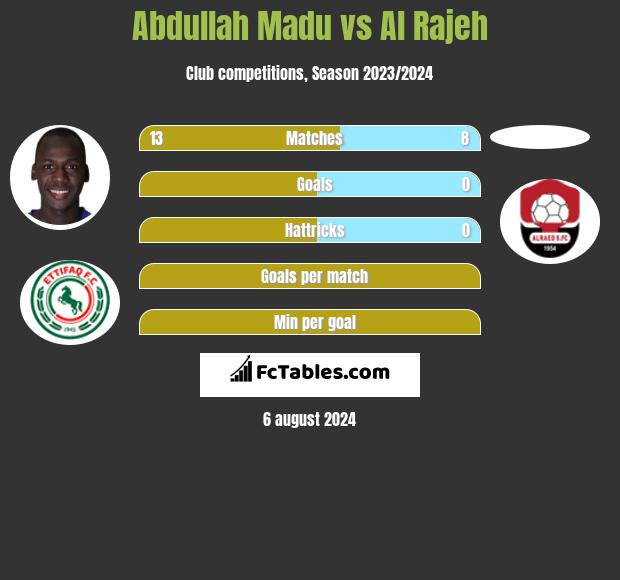 Abdullah Madu vs Al Rajeh h2h player stats