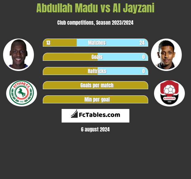 Abdullah Madu vs Al Jayzani h2h player stats