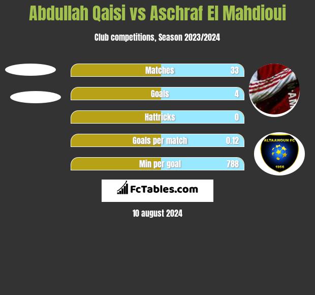 Abdullah Qaisi vs Aschraf El Mahdioui h2h player stats