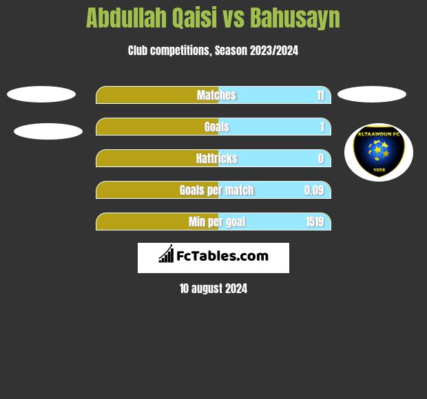 Abdullah Qaisi vs Bahusayn h2h player stats