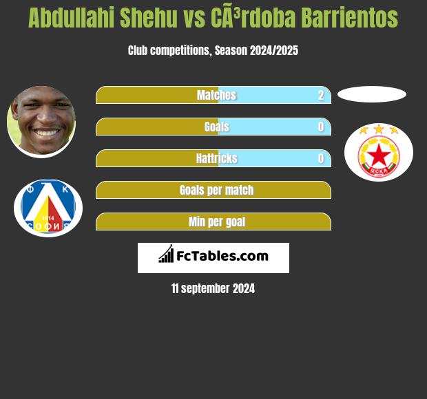 Abdullahi Shehu vs CÃ³rdoba Barrientos h2h player stats