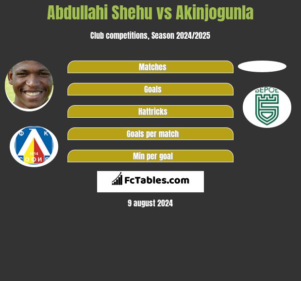 Abdullahi Shehu vs Akinjogunla h2h player stats