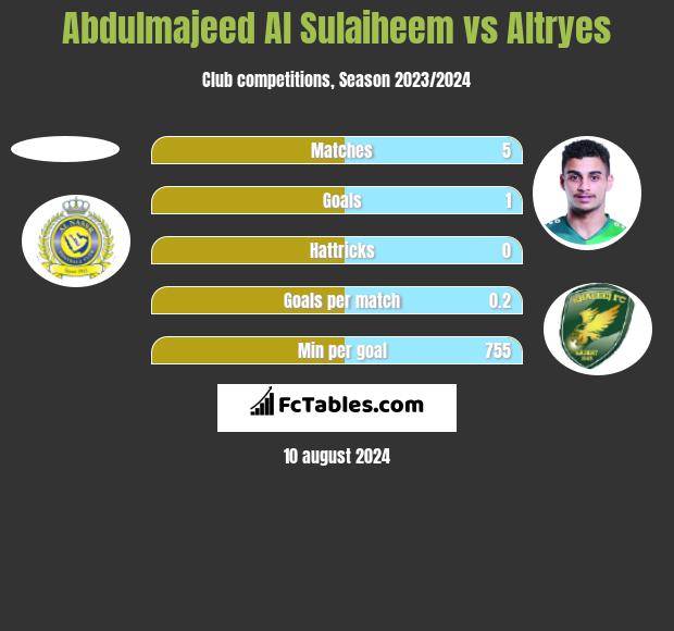 Abdulmajeed Al Sulaiheem vs Altryes h2h player stats