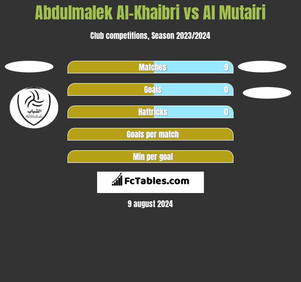 Abdulmalek Al-Khaibri vs Al Mutairi h2h player stats