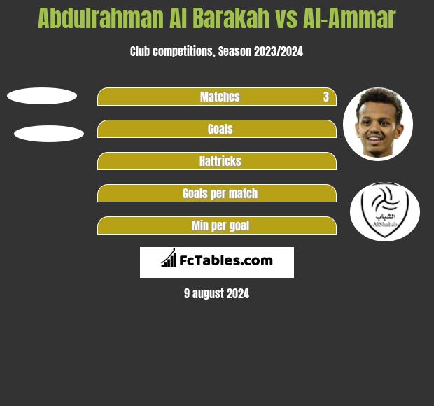 Abdulrahman Al Barakah vs Al-Ammar h2h player stats