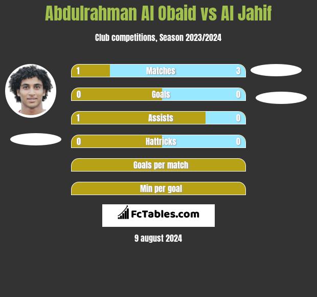 Abdulrahman Al Obaid vs Al Jahif h2h player stats