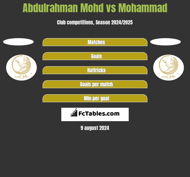 Abdulrahman Mohd vs Mohammad h2h player stats