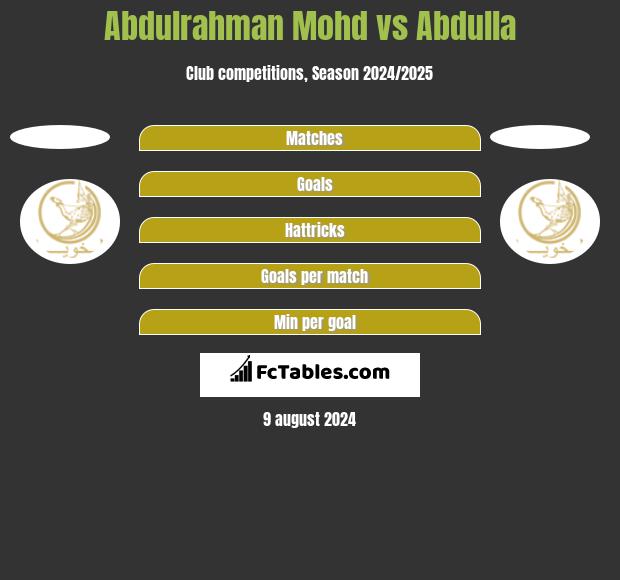 Abdulrahman Mohd vs Abdulla h2h player stats