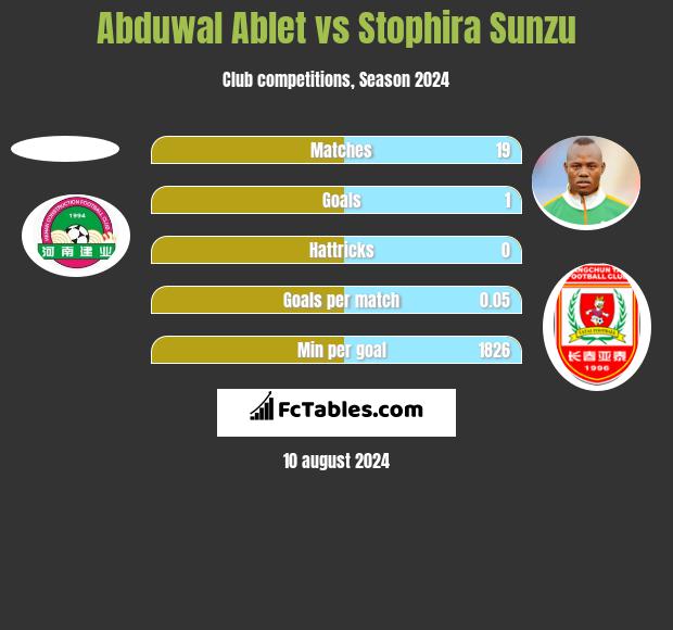 Abduwal Ablet vs Stophira Sunzu h2h player stats