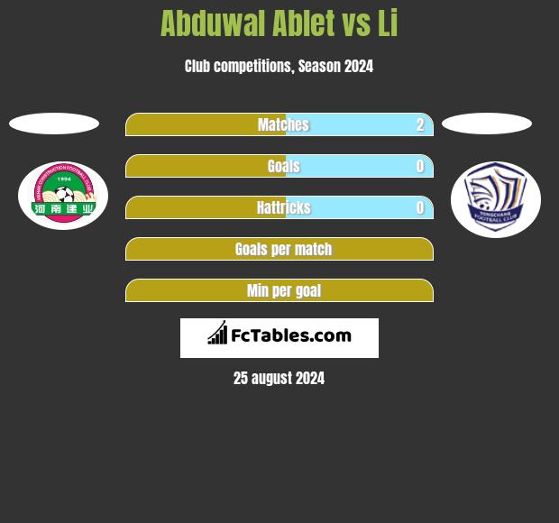 Abduwal Ablet vs Li h2h player stats