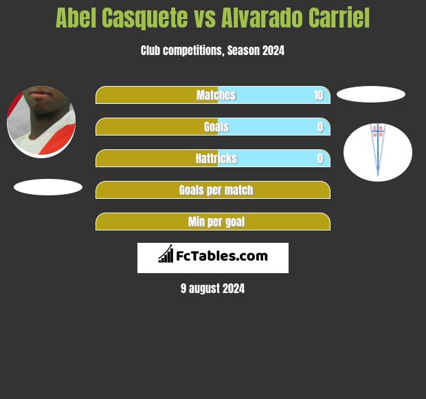 Abel Casquete vs Alvarado Carriel h2h player stats