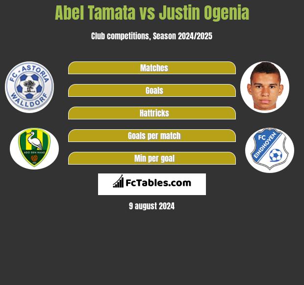 Abel Tamata vs Justin Ogenia h2h player stats