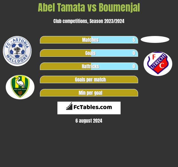 Abel Tamata vs Boumenjal h2h player stats