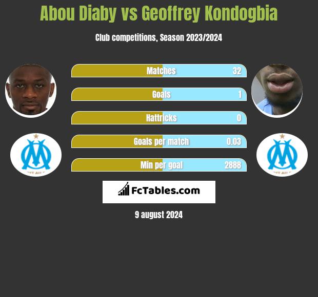 Abou Diaby vs Geoffrey Kondogbia h2h player stats