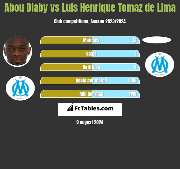 Abou Diaby vs Luis Henrique Tomaz de Lima h2h player stats