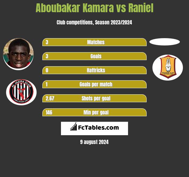 Aboubakar Kamara vs Raniel h2h player stats