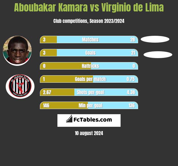 Aboubakar Kamara vs Virginio de Lima h2h player stats