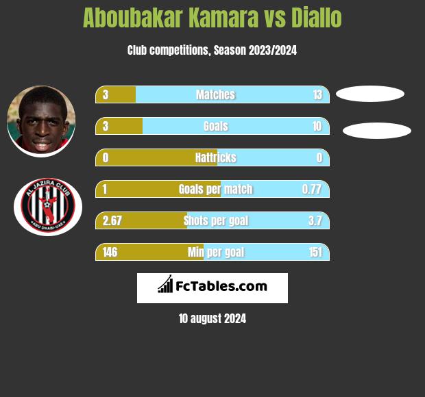 Aboubakar Kamara vs Diallo h2h player stats