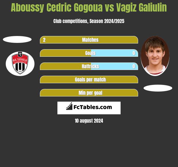 Aboussy Cedric Gogoua vs Vagiz Galiulin h2h player stats