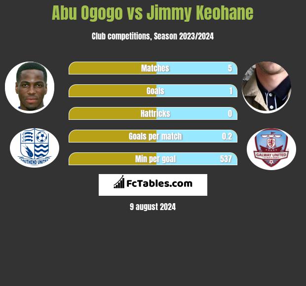 Abu Ogogo vs Jimmy Keohane h2h player stats