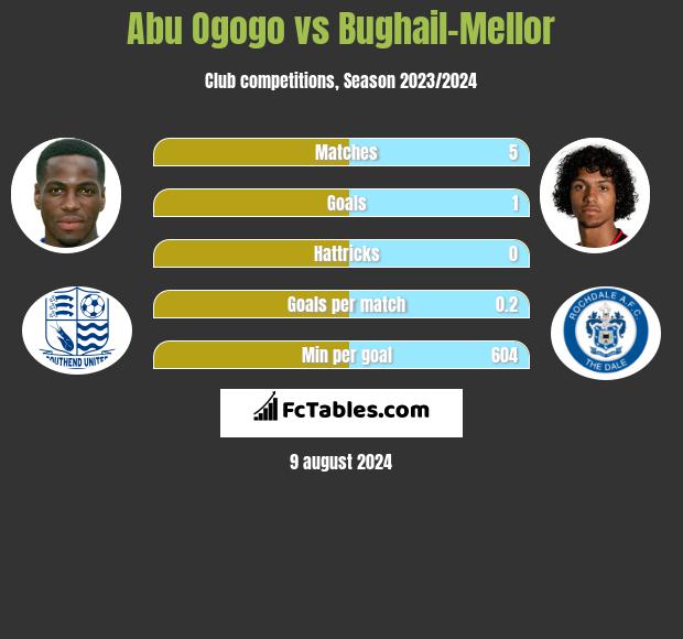 Abu Ogogo vs Bughail-Mellor h2h player stats