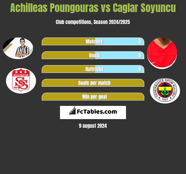 Achilleas Poungouras vs Caglar Soyuncu h2h player stats