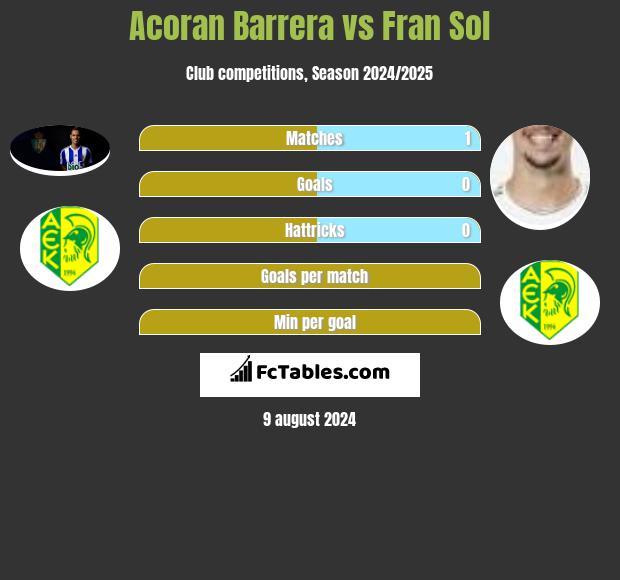 Acoran Barrera vs Fran Sol h2h player stats