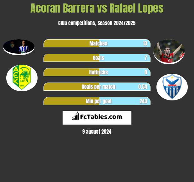 Acoran Barrera vs Rafael Lopes h2h player stats