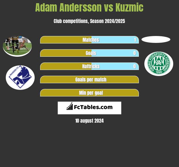 Adam Andersson vs Kuzmic h2h player stats