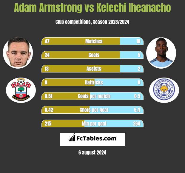 Adam Armstrong vs Kelechi Iheanacho h2h player stats