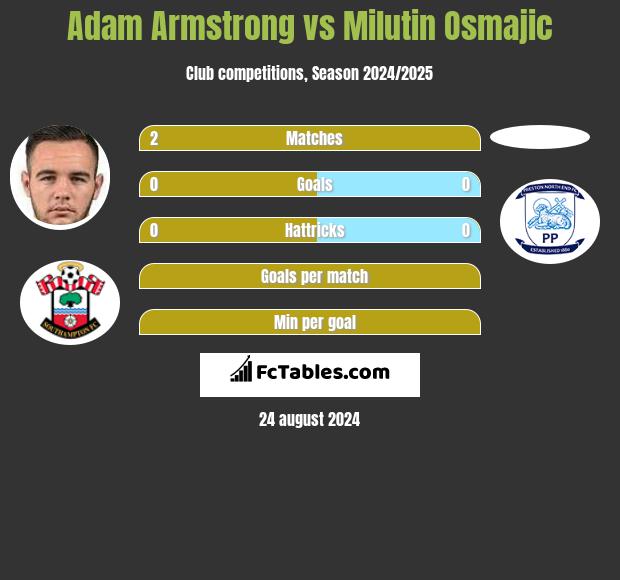 Adam Armstrong vs Milutin Osmajic h2h player stats