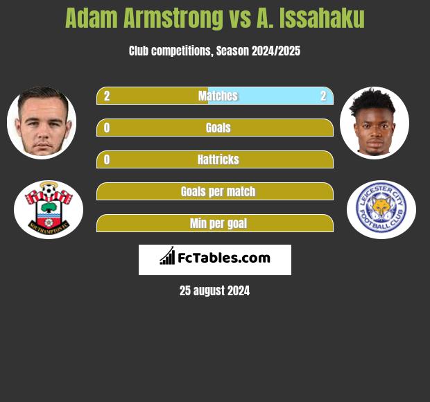 Adam Armstrong vs A. Issahaku h2h player stats