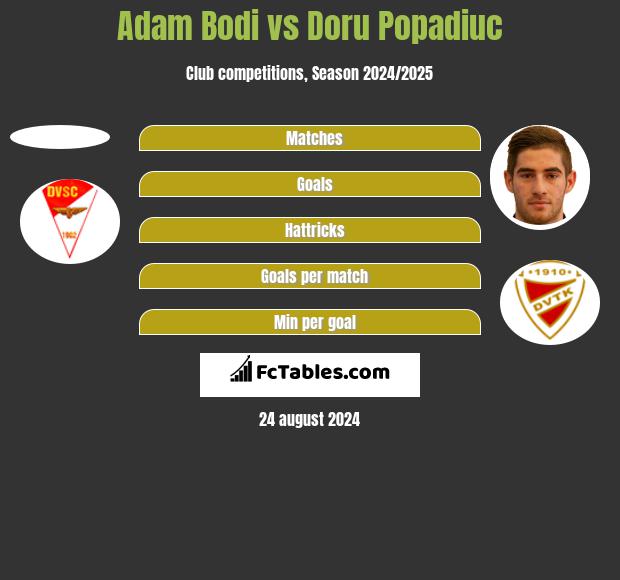 Adam Bodi vs Doru Popadiuc h2h player stats