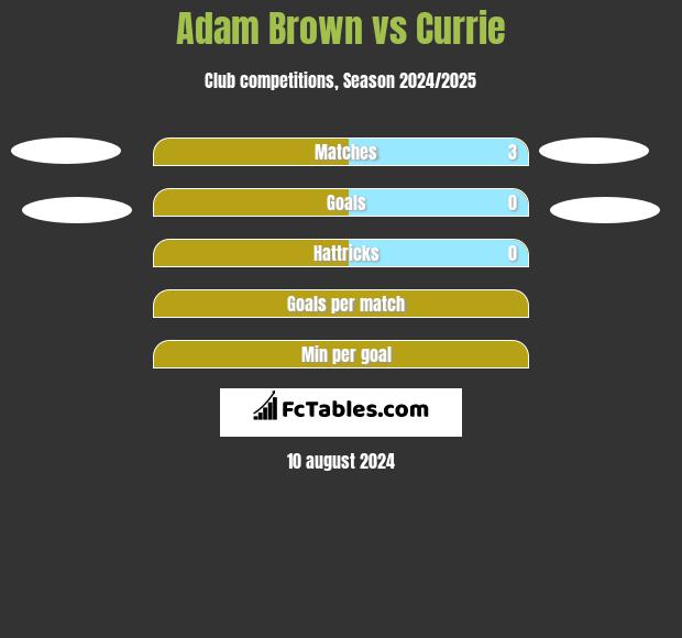 Adam Brown vs Currie h2h player stats