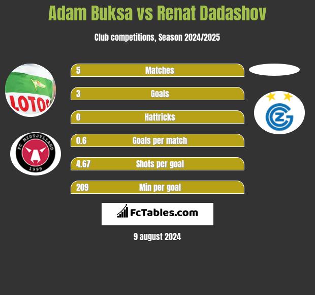 Adam Buksa vs Renat Dadashov h2h player stats