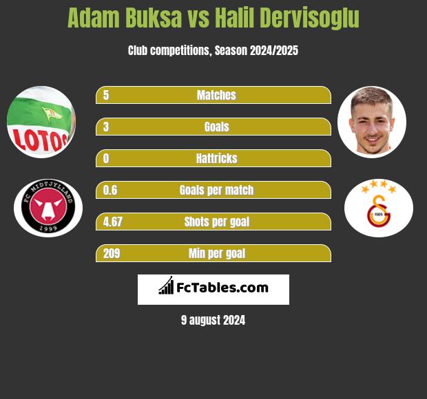 Adam Buksa vs Halil Dervisoglu h2h player stats