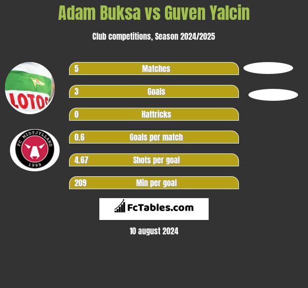 Adam Buksa vs Guven Yalcin h2h player stats