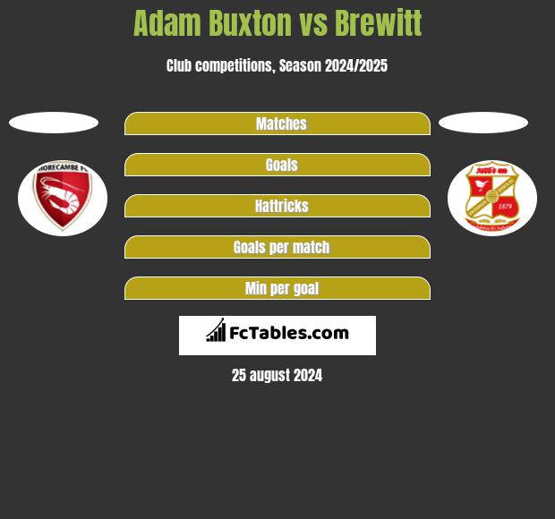 Adam Buxton vs Brewitt h2h player stats