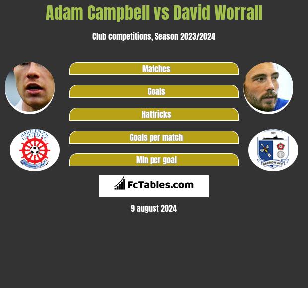 Adam Campbell vs David Worrall h2h player stats