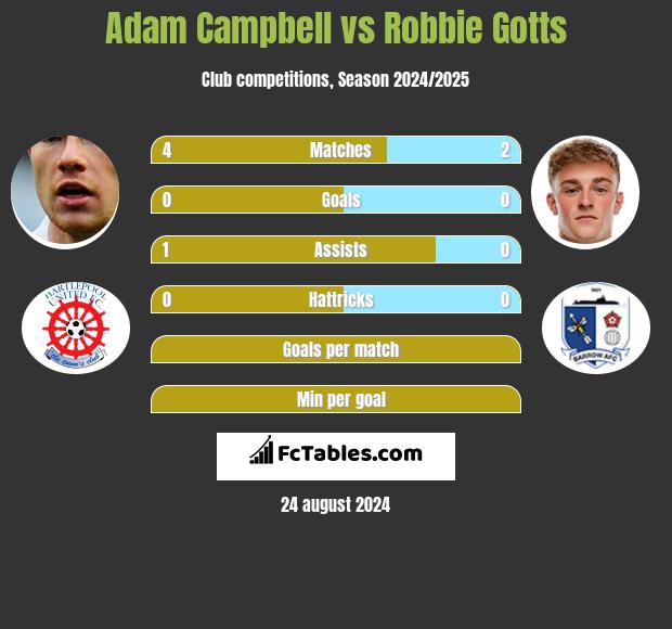 Adam Campbell vs Robbie Gotts h2h player stats