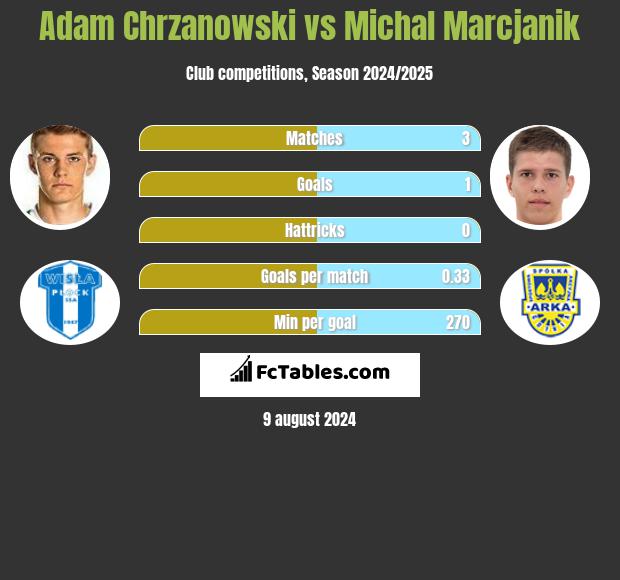 Adam Chrzanowski vs Michał Marcjanik h2h player stats