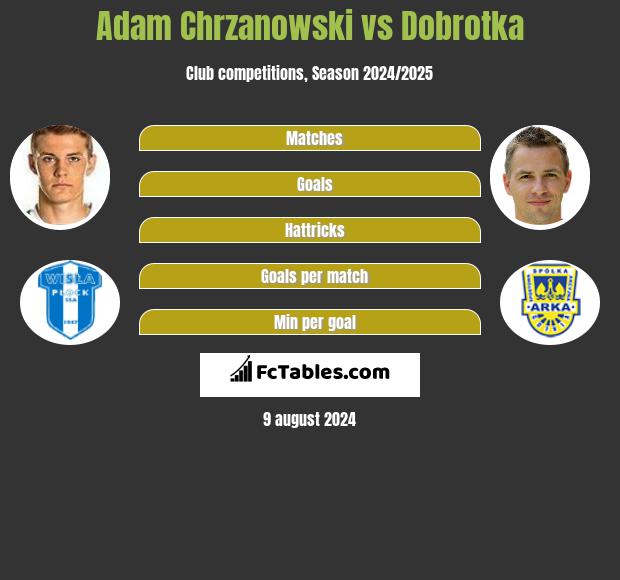 Adam Chrzanowski vs Dobrotka h2h player stats