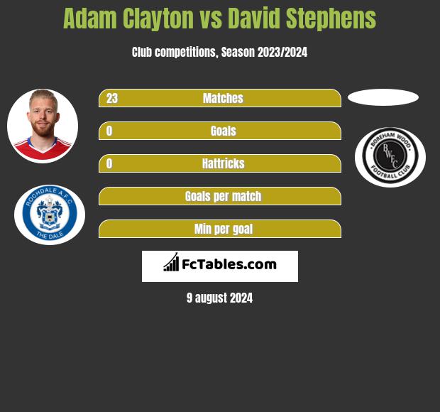 Adam Clayton vs David Stephens h2h player stats