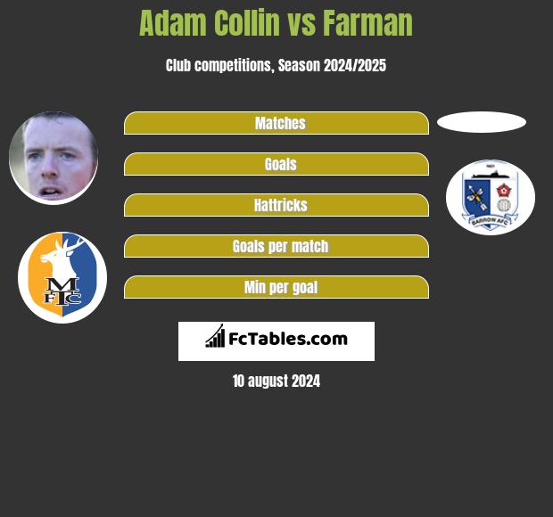 Adam Collin vs Farman h2h player stats