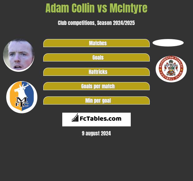 Adam Collin vs McIntyre h2h player stats