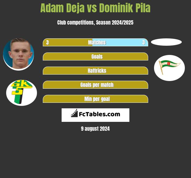 Adam Deja vs Dominik Pila h2h player stats