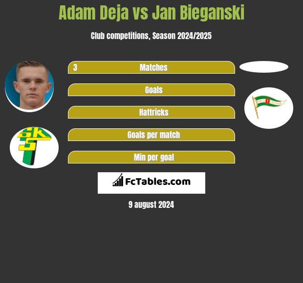 Adam Deja vs Jan Bieganski h2h player stats