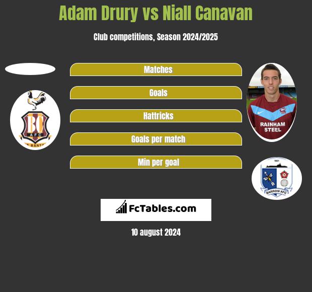 Adam Drury vs Niall Canavan h2h player stats