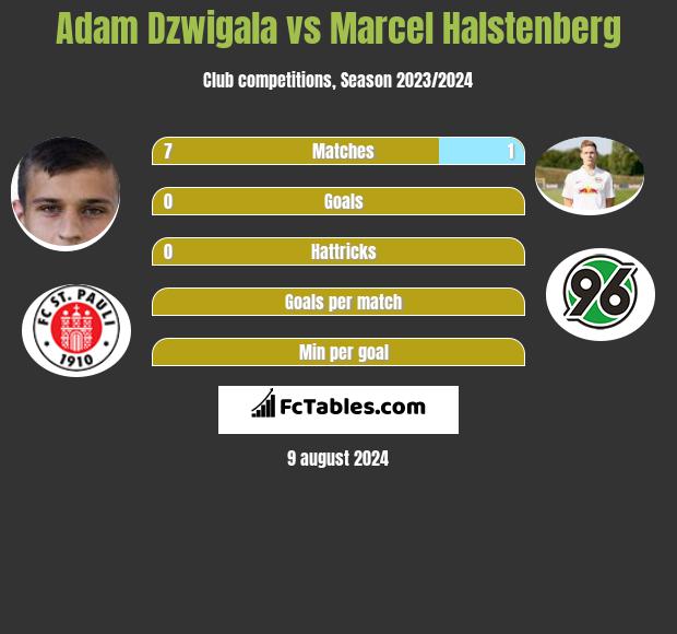 Adam Dzwigala vs Marcel Halstenberg h2h player stats